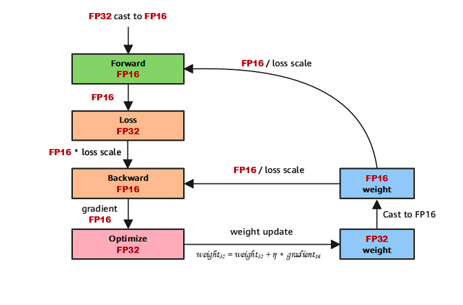 ref: https://www.mindspore.cn/tutorials/zh-CN/r2.0.0-alpha/advanced/mixed_precision.htm